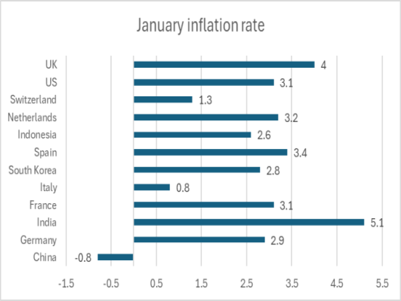 UK inflation and how it compares to the rest of the world TPO